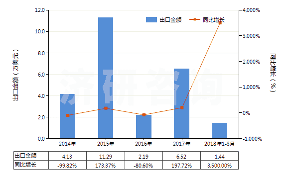 2014-2018年3月中國十二烷基苯(HS29029030)出口總額及增速統(tǒng)計